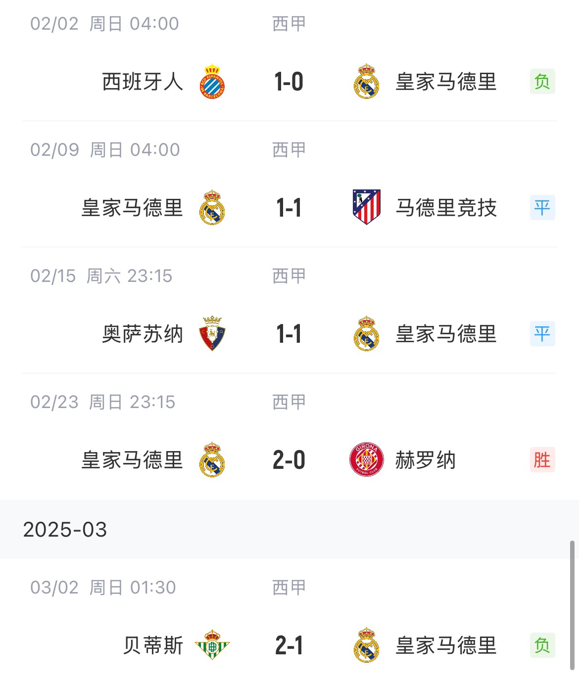  低迷！皇馬一度4分領(lǐng)跑西甲，如今五輪僅1勝&先賽與巴薩同分