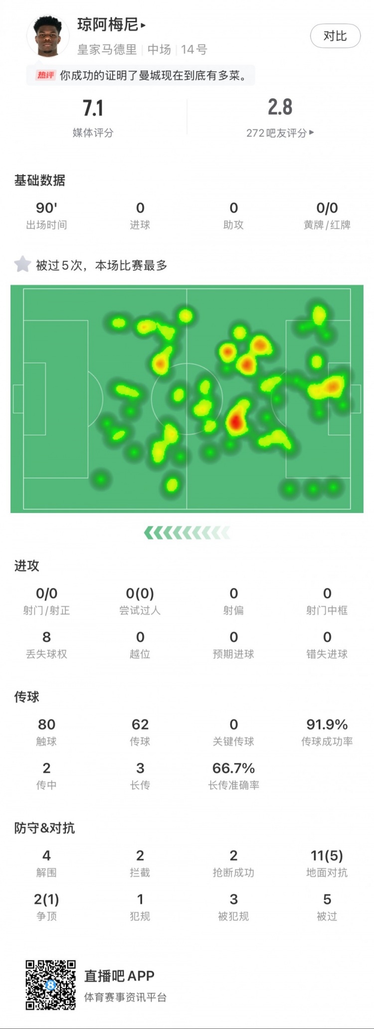  瓊阿梅尼本場數(shù)據(jù)：5次被過全場最多，4次解圍，2次搶斷
