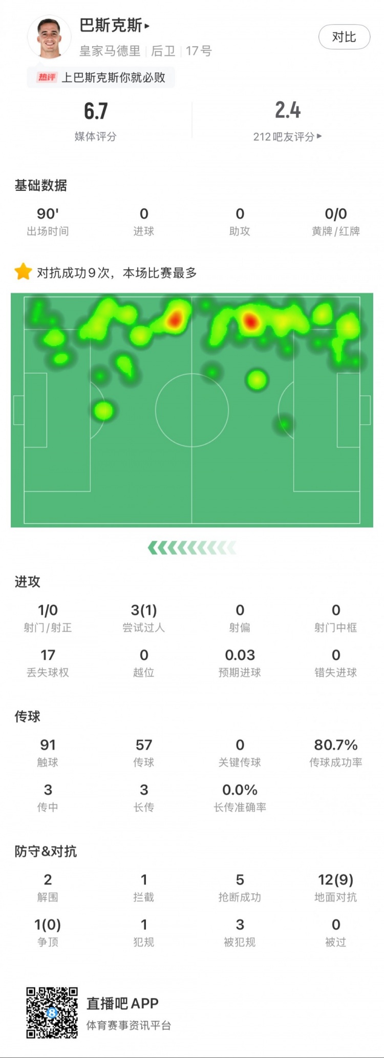  巴斯克斯本場數(shù)據(jù)：9次贏得對抗全場最多，5次搶斷，2次解圍