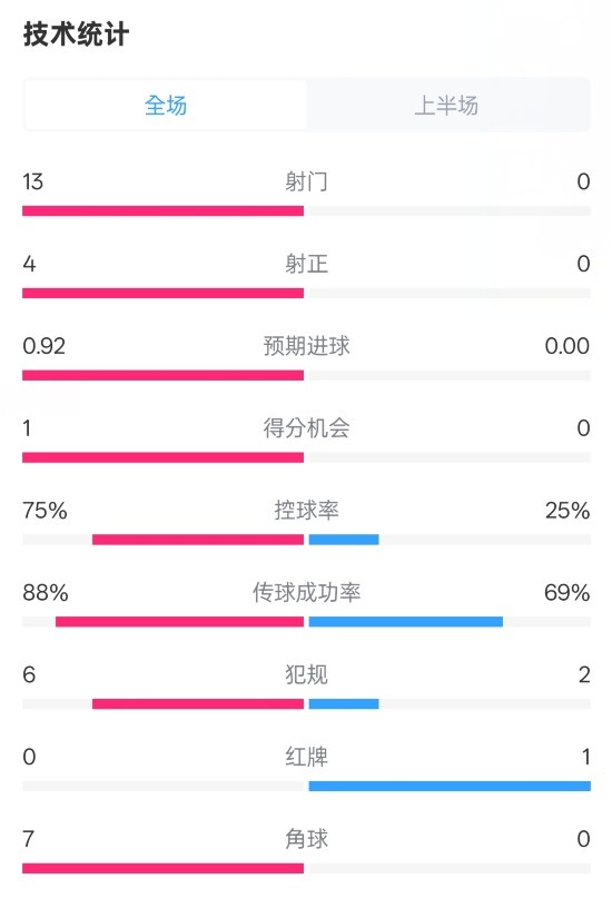 巴薩半場2-0皇社數(shù)據(jù)：射門13-0，射正4-0，控球75%-25%，紅牌0-1
