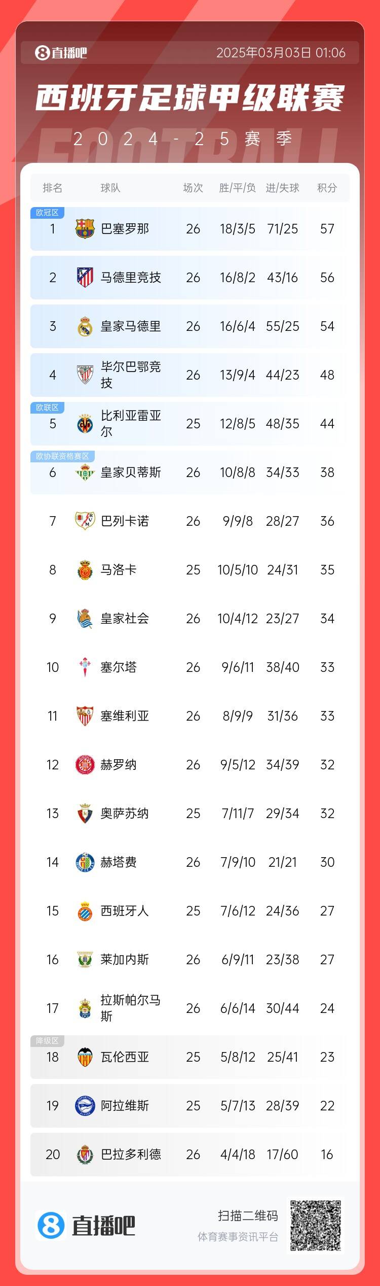  西甲積分榜：巴薩聯(lián)賽6連勝&1分領(lǐng)跑，馬競第二、皇馬第三