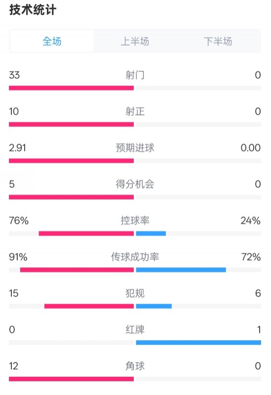  全面壓制！巴薩4-0皇社數(shù)據(jù)：射門33-0，射正10-0，控球率76%-24%