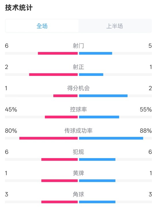  曼聯(lián)半場0-1富勒姆數(shù)據(jù)：射門6-5，射正2-1，控球率45%-55%