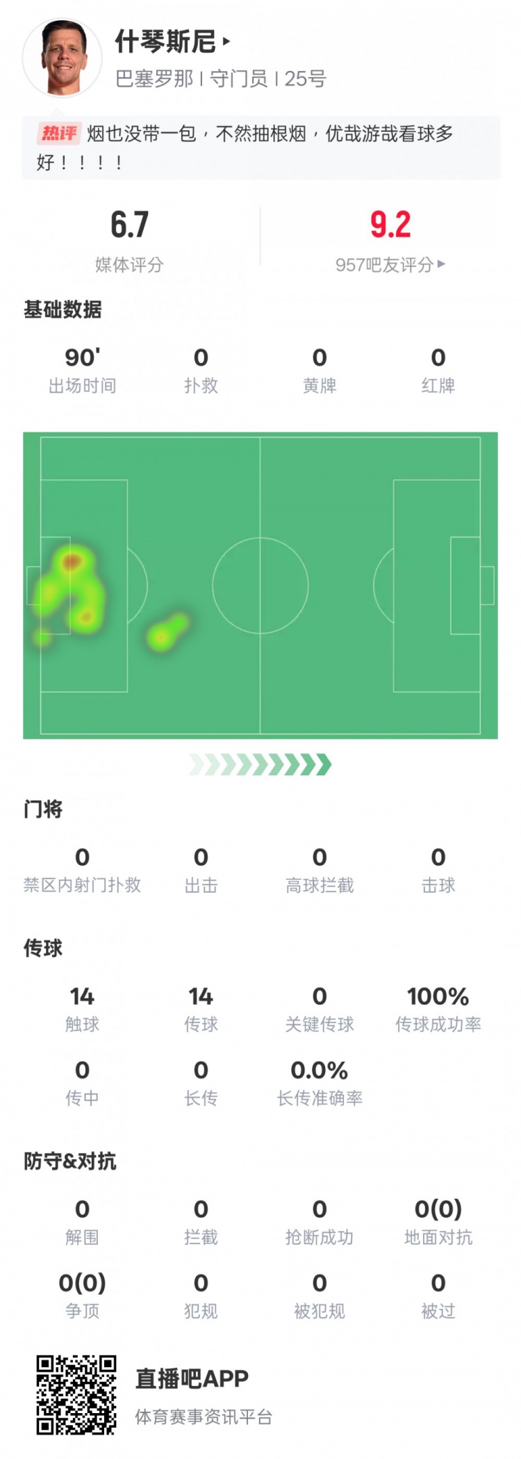  沒啥可做的！什琴斯尼本場：0失球0撲救傳球成功率100%，評分6.7