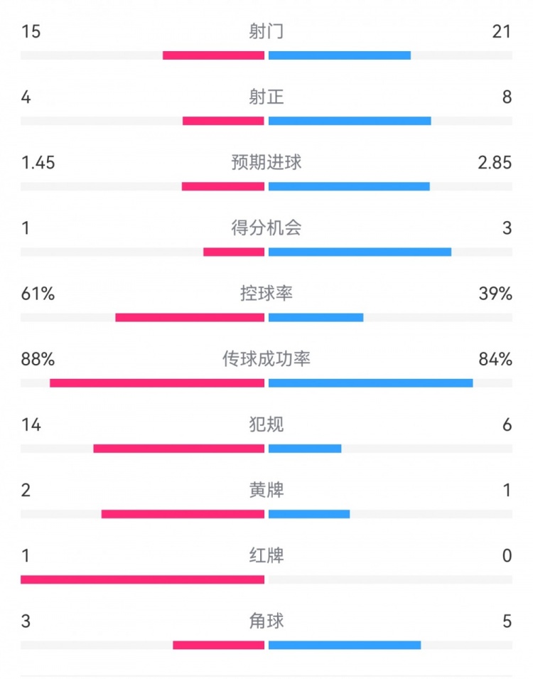  米蘭1-2拉齊奧數(shù)據(jù)：射門15-21，射正4-8，得分機(jī)會(huì)1-3，犯規(guī)14-6