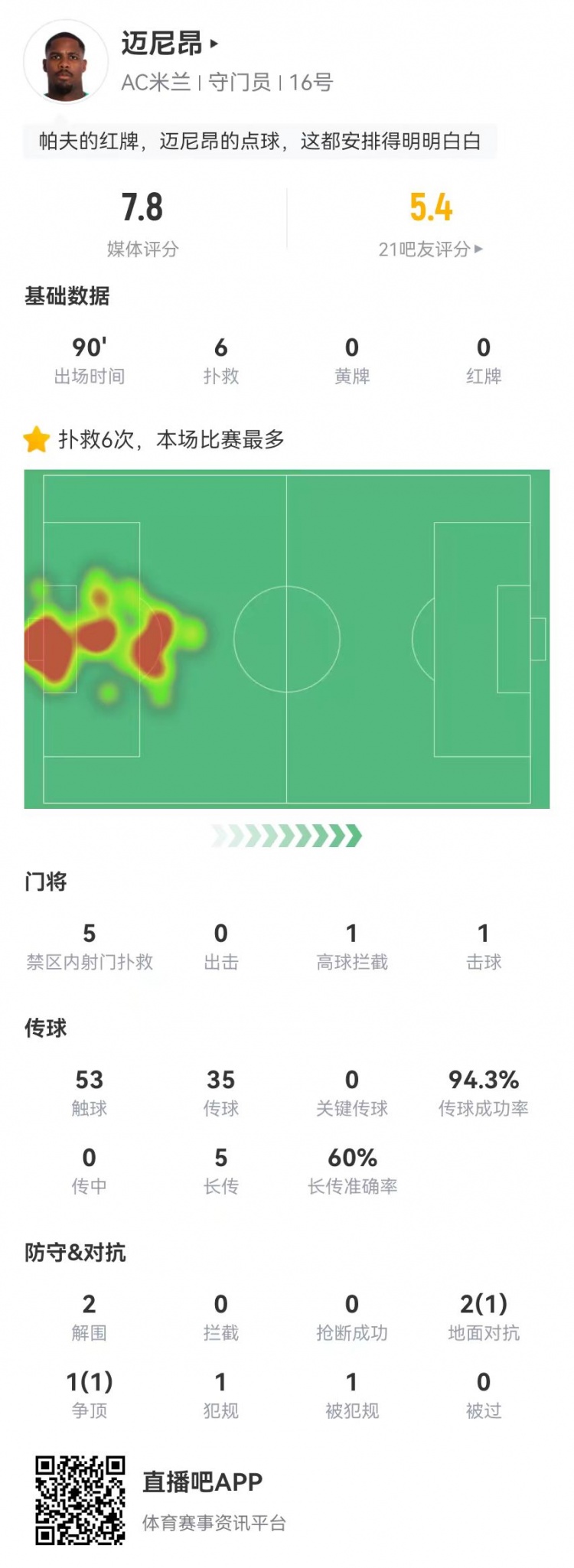  邁尼昂本場6撲救+1送點(diǎn)，5長傳3成功+2解圍 獲評(píng)7.8分全隊(duì)最高