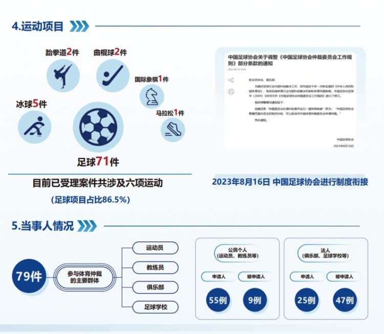  中國體育仲裁委員會公布年度報(bào)告，足球項(xiàng)目案件71件占比86.5%