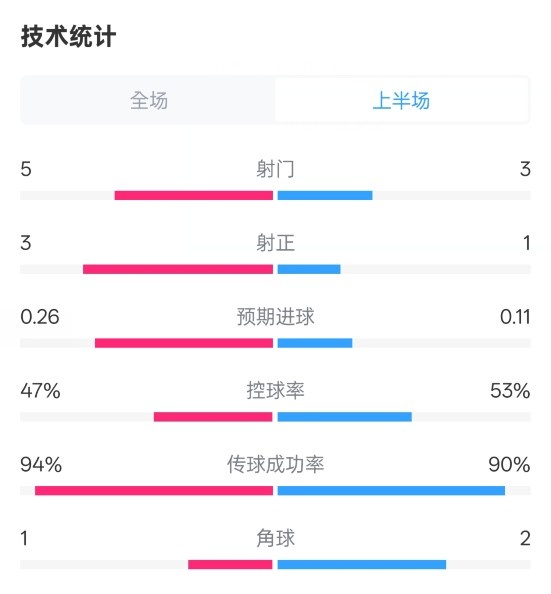  皇馬半場(chǎng)1-1馬競(jìng)數(shù)據(jù)：射門5-3，射正3-1，控球率47%-53%