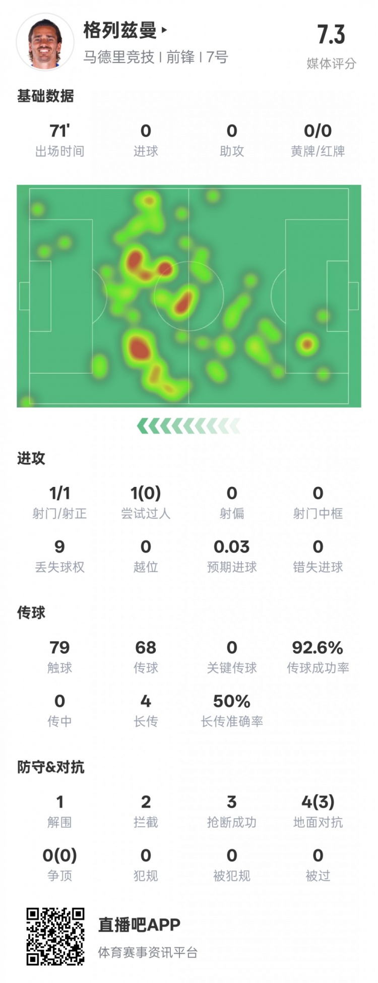  鋒衛(wèi)？格列茲曼本場數(shù)據(jù)：1解圍2攔截3搶斷，評分7.3