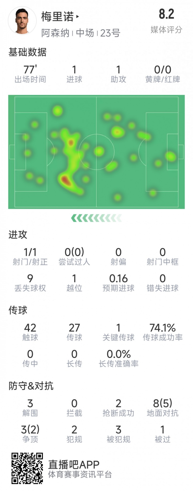  梅里諾本場數(shù)據(jù)：1球1助攻，1次射門，3解圍，2搶斷，評分8.2分