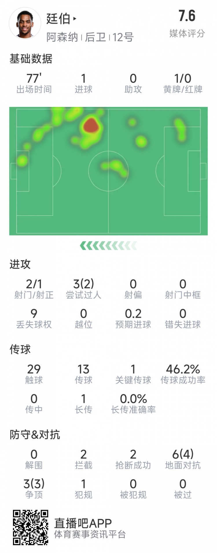  廷伯本場數(shù)據(jù)：1粒進(jìn)球，2次射門，2攔截，2搶斷，9對抗7成功