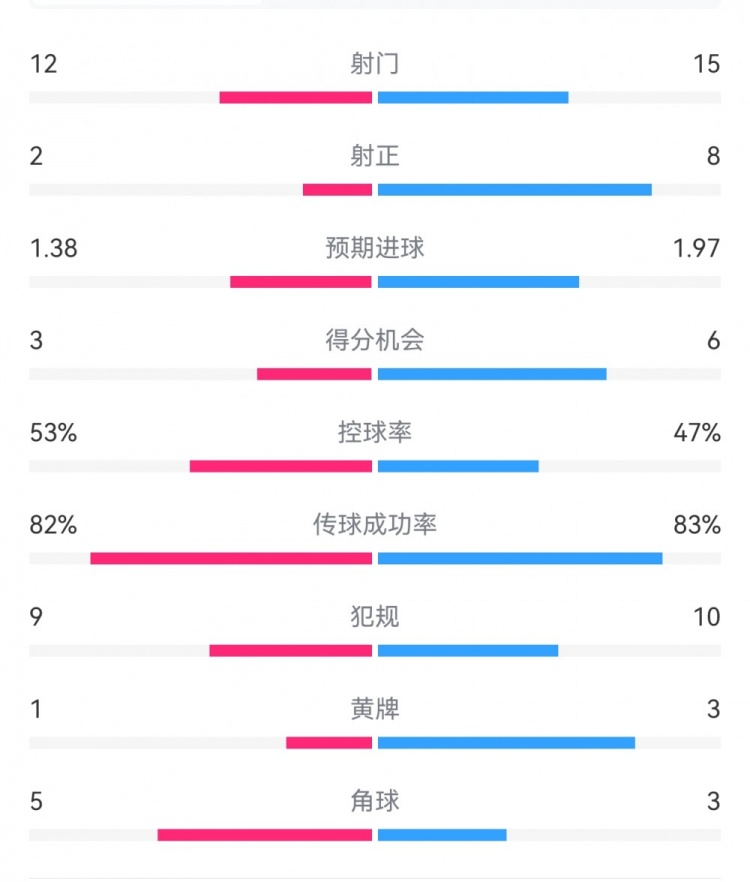  阿森納7-1埃因霍溫數(shù)據(jù)：槍手8次射正打進7球，預(yù)期進球1.97