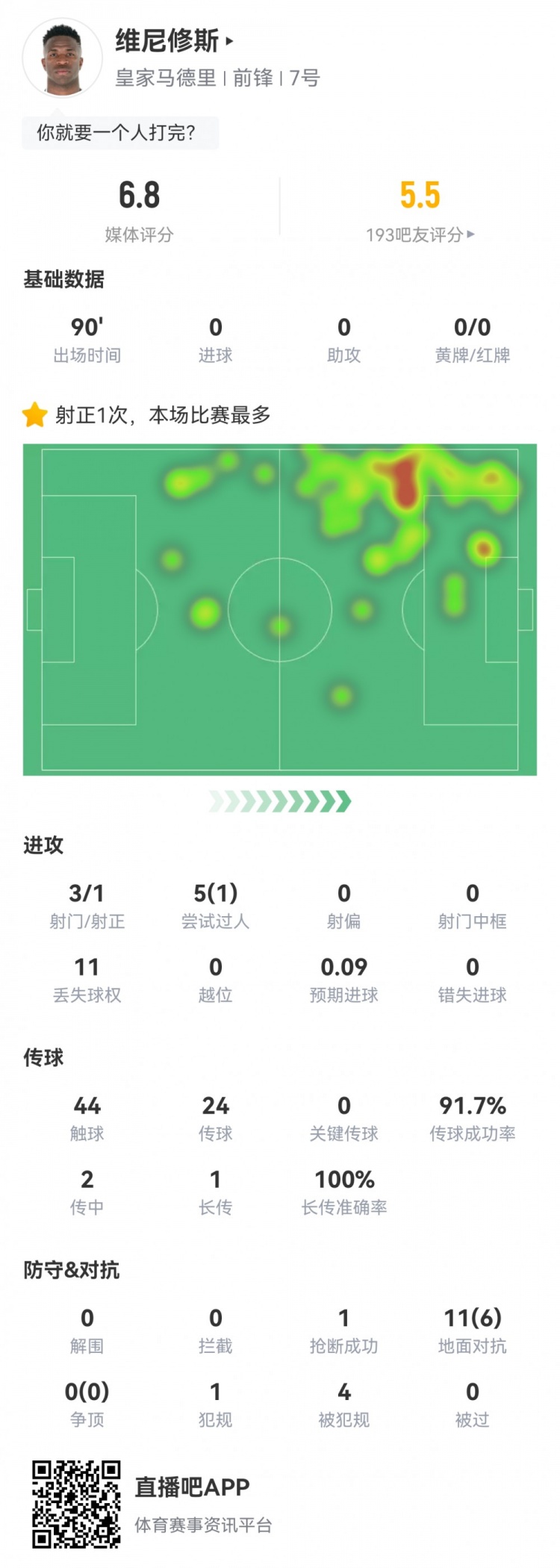  維尼修斯數(shù)據(jù)：3射1正1過人，4次被犯規(guī)，11次丟失球權(quán)，評分6.8