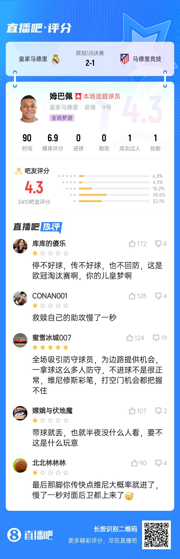  全場(chǎng)夢(mèng)游！吧友給姆巴佩打4.3分：救贖助攻慢一秒 傳不好球不回防