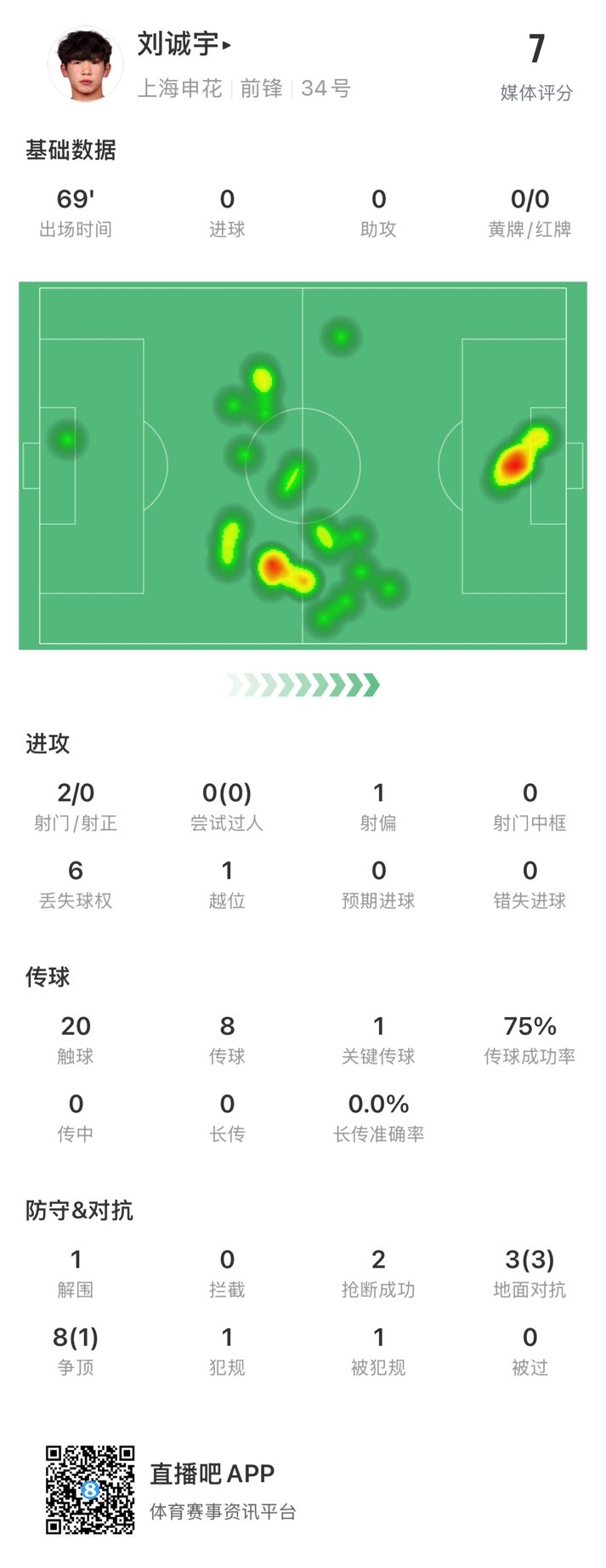  18歲劉誠宇首次先發(fā)數(shù)據(jù)：2射0正，1次關(guān)鍵傳球，獲評7分
