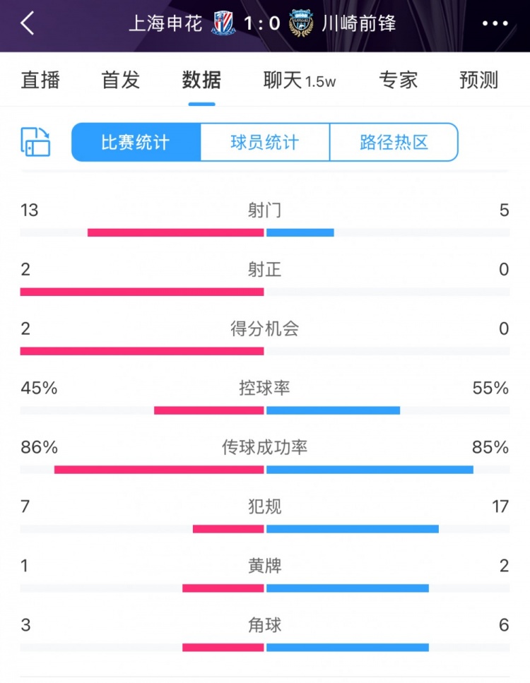  全場數(shù)據(jù)：申花表現(xiàn)不俗壓過川崎，射門13比5、射正2比0均占優(yōu)