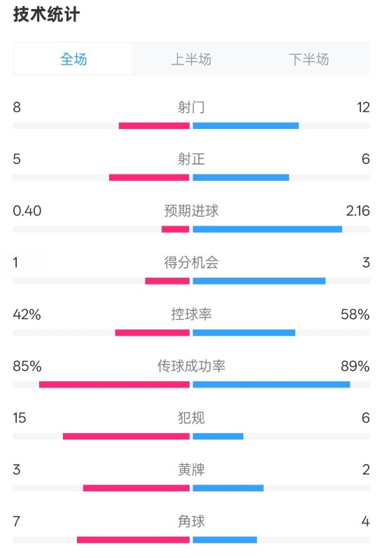  費耶諾德0-2國米數(shù)據(jù)：射門8-12，射正5-6，控球率42%-58%