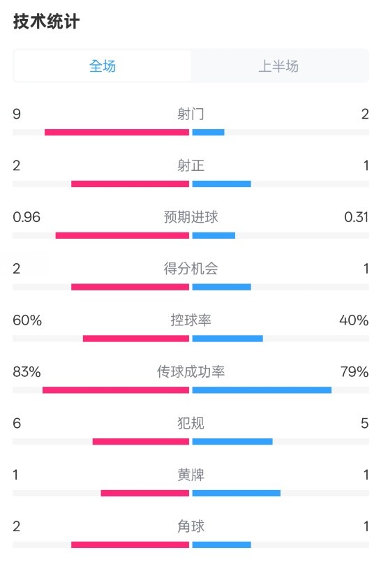  拜仁半場(chǎng)1-0藥廠數(shù)據(jù)：射門9-2，射正2-1，控球率60%-40%