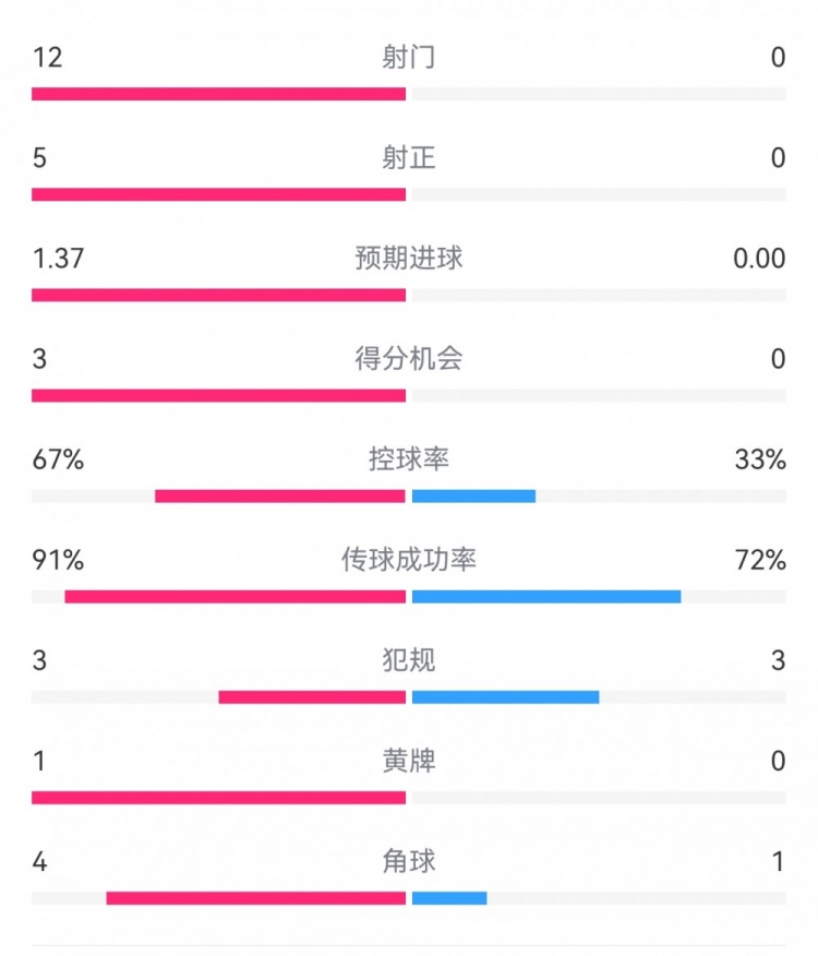  攻防戰(zhàn)！巴黎0-0利物浦半場(chǎng)：巴黎12射5正3次得分機(jī)會(huì)，紅軍0射門