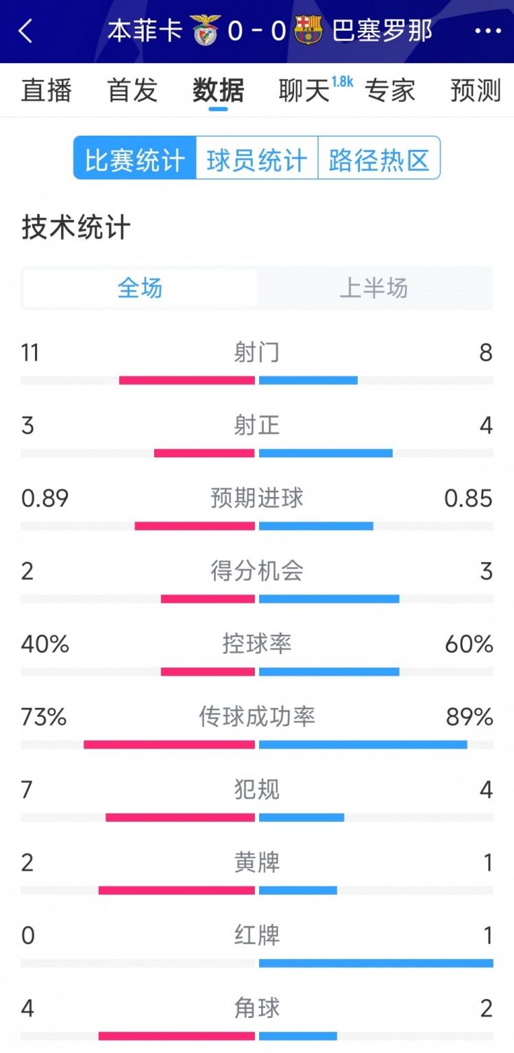  十人作戰(zhàn)，巴薩vs本菲卡半場數(shù)據(jù)：射門8-11，射正4-3