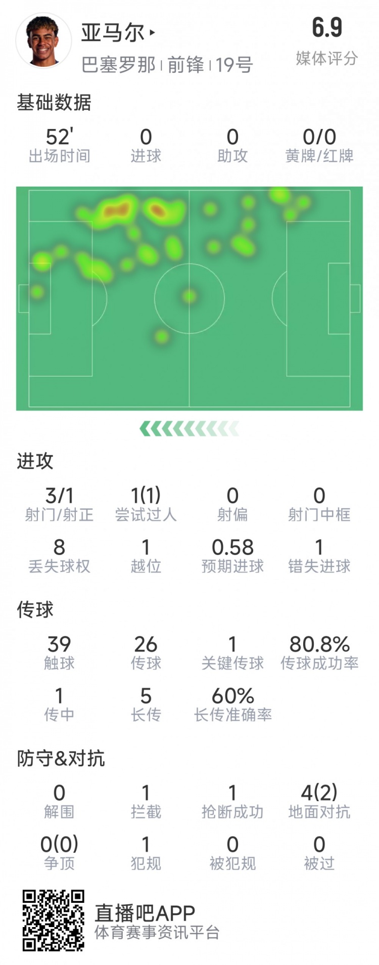  亞馬爾本場數(shù)據(jù)：3射1正，1次過人，1次錯失良機，評分6.9分