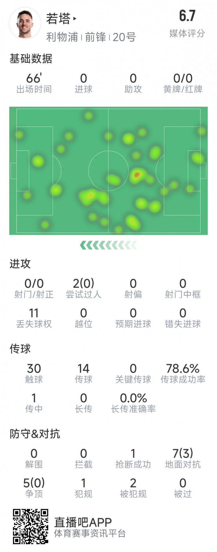  若塔本場數(shù)據(jù)：0射門，12次對抗僅3次成功，1次搶斷，評分6.7分