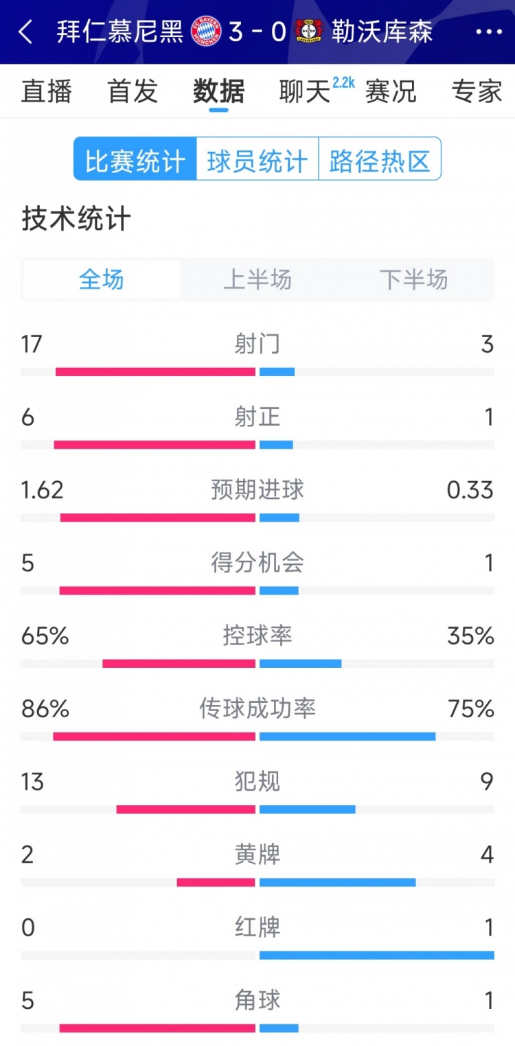  碾壓！拜仁3-0勒沃庫(kù)森全場(chǎng)數(shù)據(jù)：射門17-3，射正6-1