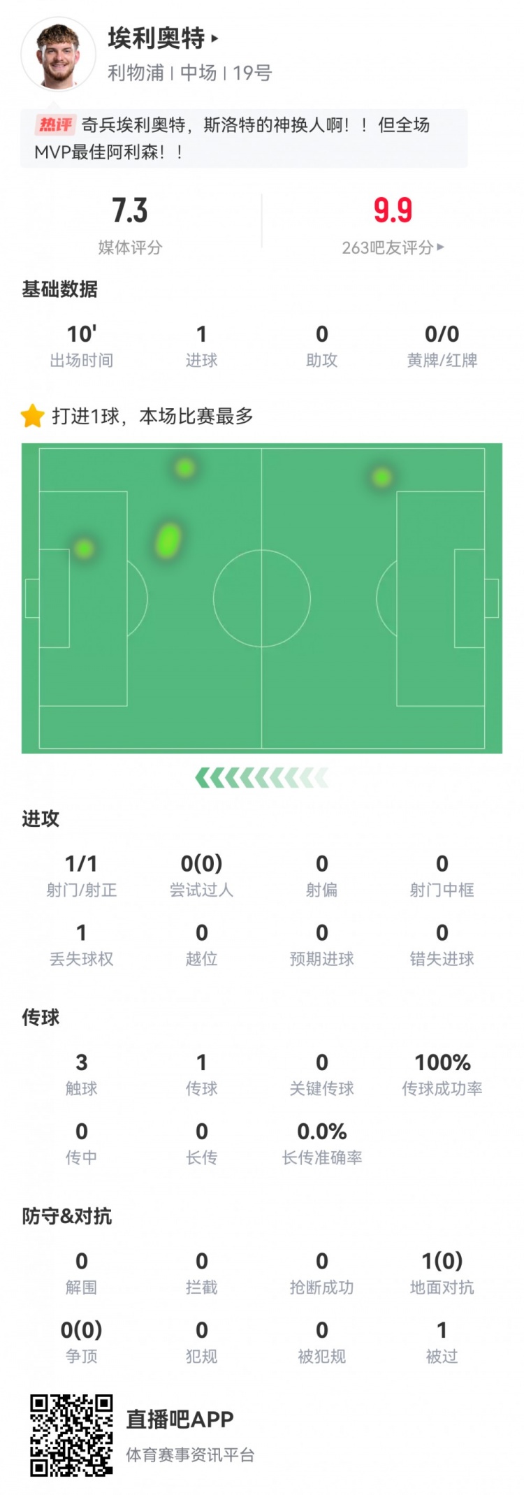  神兵天降！埃利奧特?cái)?shù)據(jù)：替補(bǔ)10分鐘，首次觸球即絕殺，評(píng)分7.3