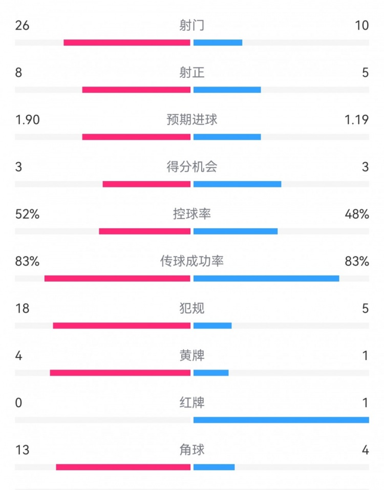  十人巴薩1-0本菲卡：射門10-26，射正5-8，犯規(guī)5-18，角球4-13