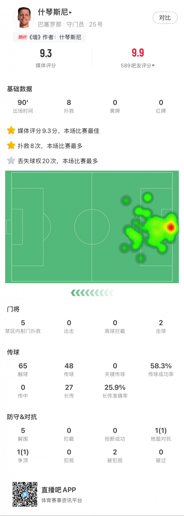  什琴斯尼本場數(shù)據(jù)：8次撲救，5次解圍，2次擊球