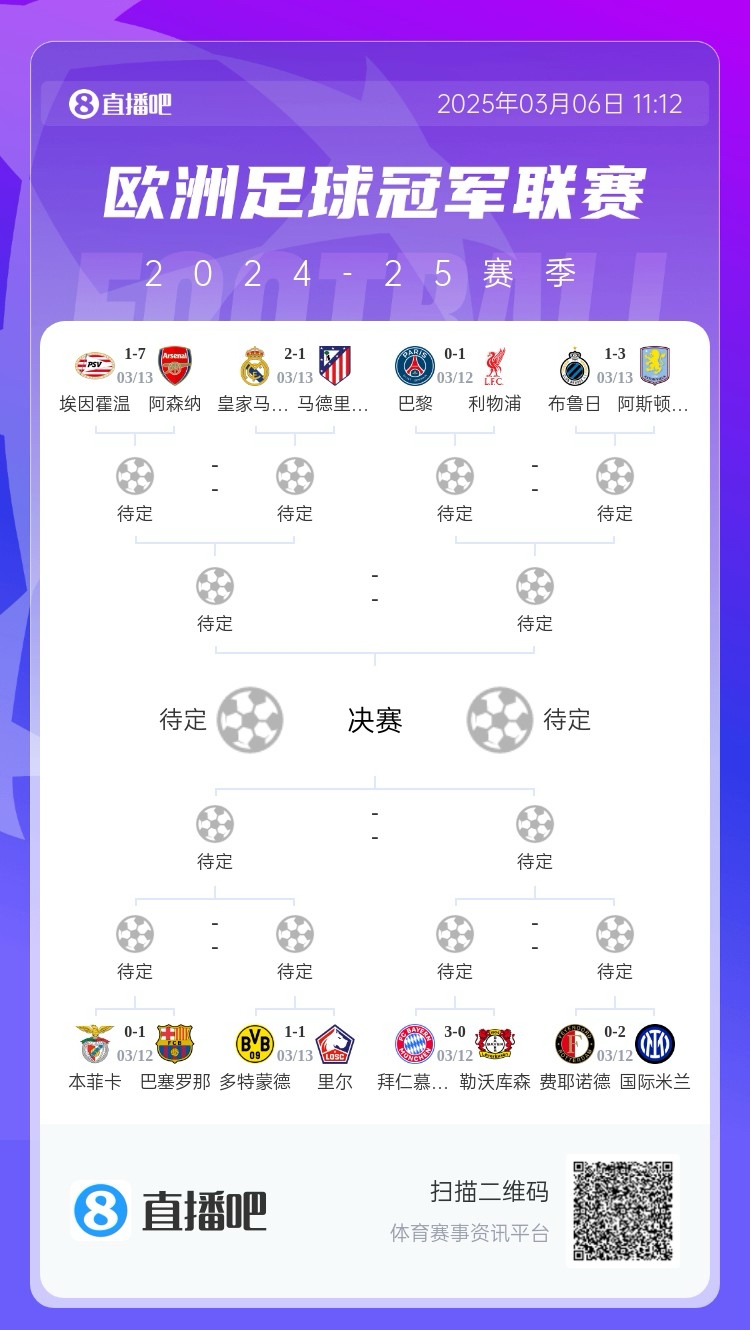  三英戰(zhàn)馬德里？英超3隊(duì)首回合全勝，槍手已穩(wěn)&維拉紅軍占先機(jī)