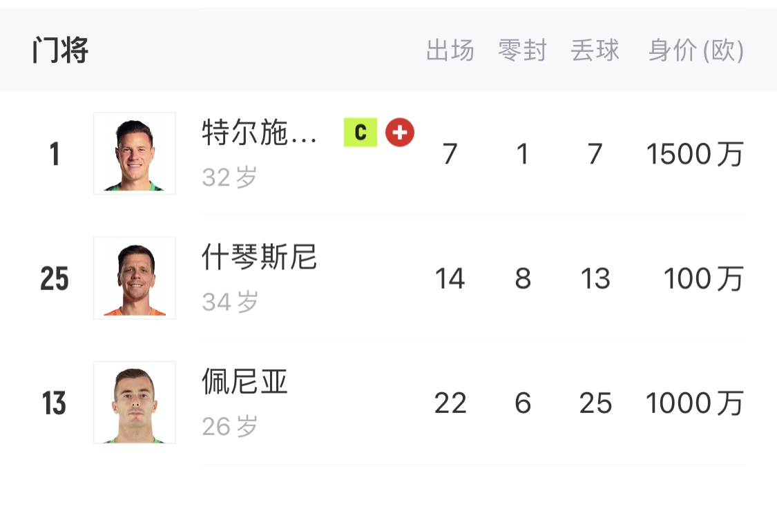  如何抉擇？一門特獅32歲，佩尼亞26歲，34歲什琴斯尼合同6月到期