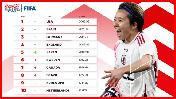  新一期女足排名：中國女足仍列第17、日本升至第5、美國居首
