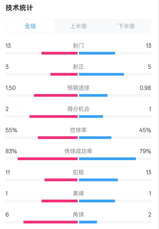  皇社1-1曼聯全場數據：射門13-13，射正3-5，控球率55%-45%