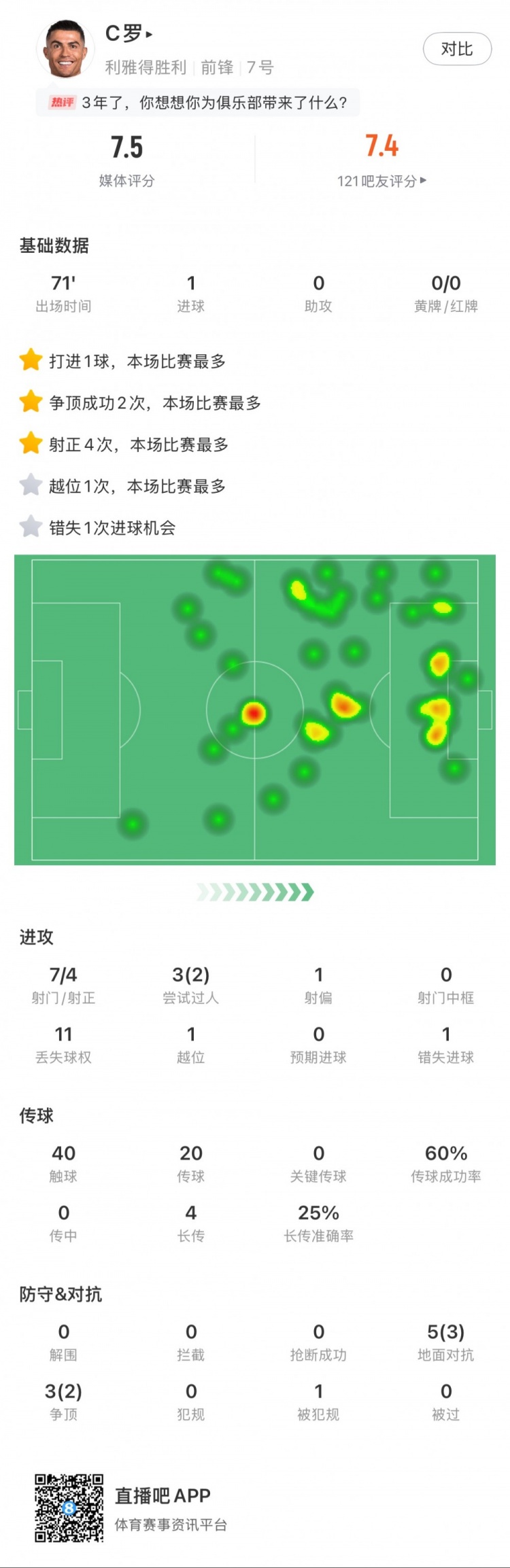  C羅全場數(shù)據(jù)：打進(jìn)1球，7次射門4次射正，2次成功過人