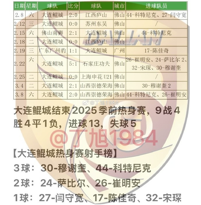  大連鯤城2025季前熱身賽：9戰(zhàn)4勝4平1負(fù) 穆謝奎、科特尼克各入3球