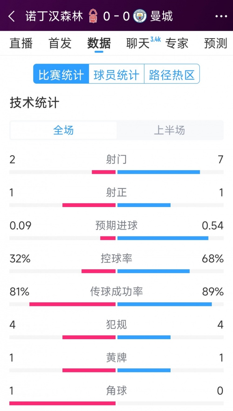  互交白卷，曼城vs諾丁漢森林半場數(shù)據(jù)：射門7-2，射正1-1