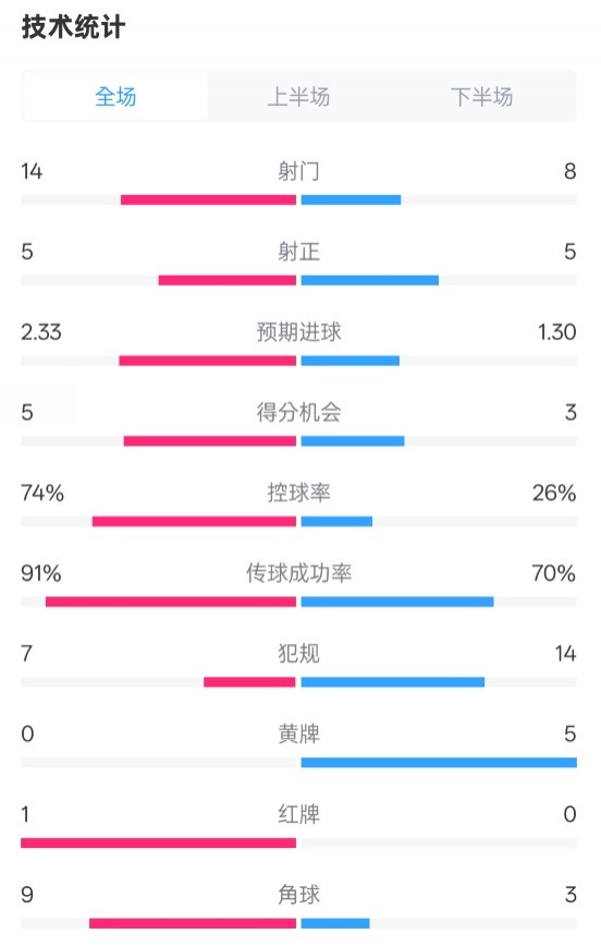  拜仁2-3波鴻全場(chǎng)數(shù)據(jù)：射門14-8，射正5-5，控球74%-26%，紅牌1-0