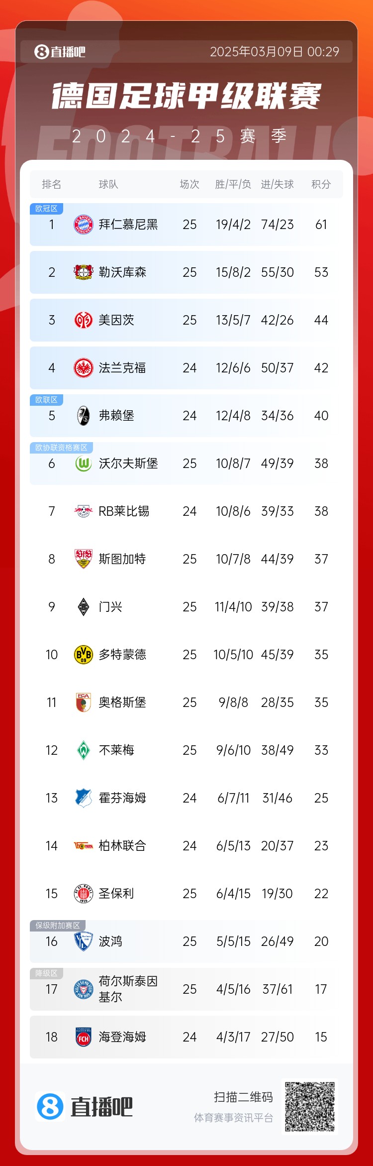  集體翻車！德甲積分榜：拜仁仍居榜首，藥廠落后8分第2，多特第10