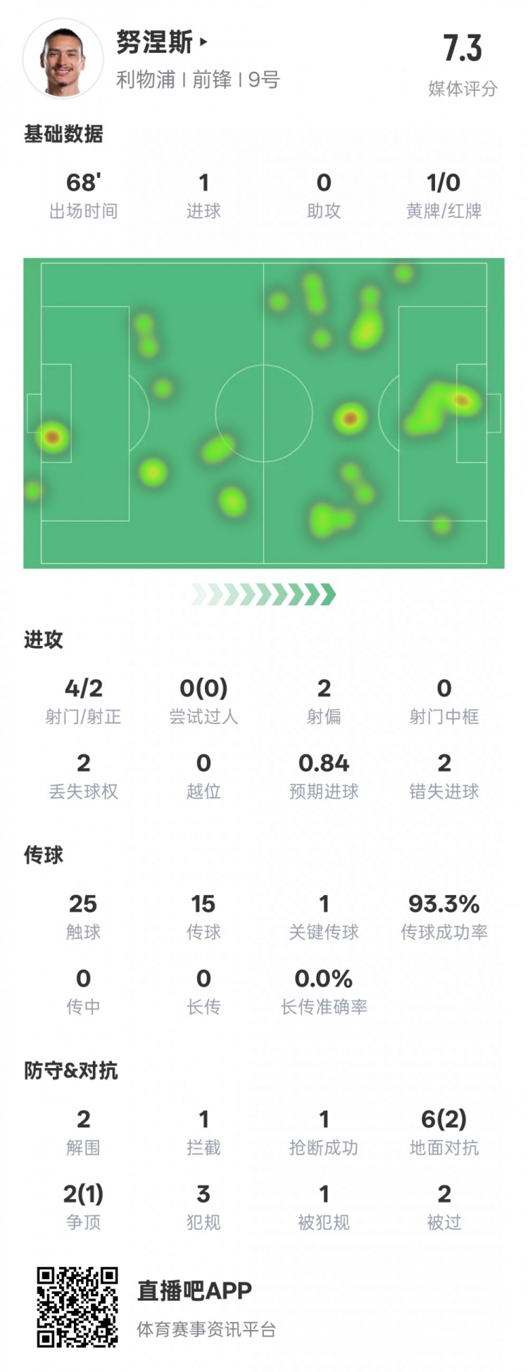  努涅斯本場(chǎng)數(shù)據(jù)：1進(jìn)球1關(guān)鍵傳球2錯(cuò)失進(jìn)球機(jī)會(huì)，評(píng)分7.3