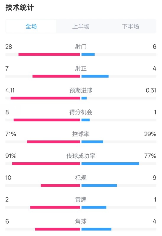  利物浦3-1南安普頓數(shù)據(jù)：射門28-6，射正7-4，控球率71%-29%