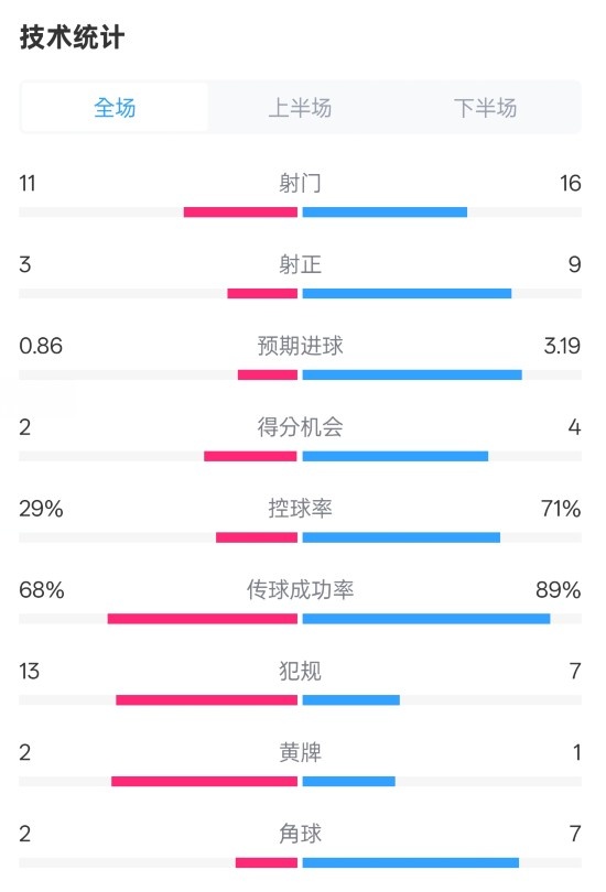  萊切2-3米蘭全場(chǎng)數(shù)據(jù)：射門11-16，射正3-9，控球率29%-71%