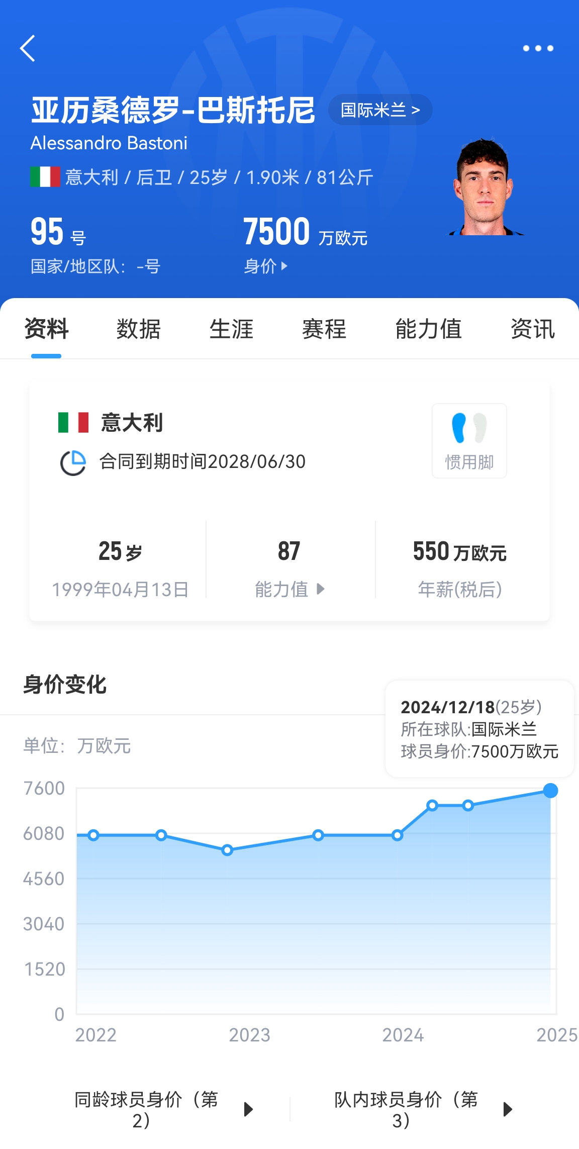  25歲身價(jià)7500萬！巴斯托尼83分鐘人球分過奔襲策動，圖拉姆失空門