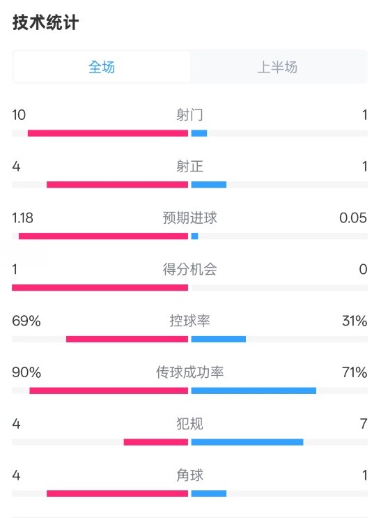  切爾西半場(chǎng)0-0萊斯特城數(shù)據(jù)：射門10-1，射正4-1，控球率69%-31%