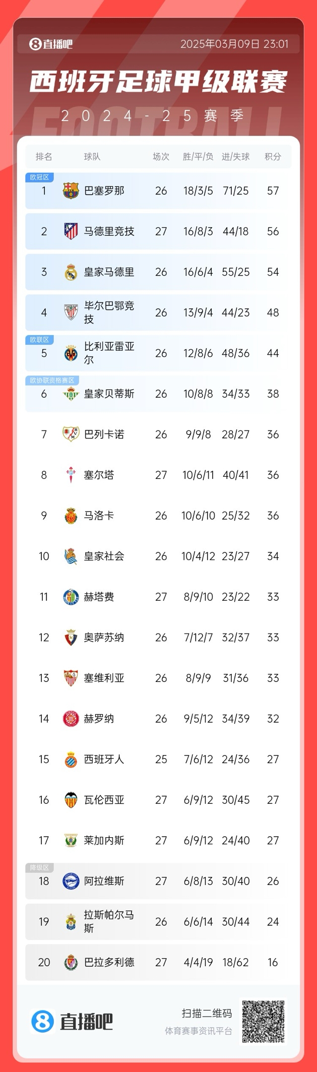  馬競掉隊？西甲積分榜：馬競爆冷無緣登頂，先賽暫領先皇馬2分