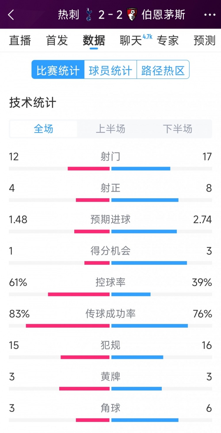  連扳兩球！熱刺2-2伯恩茅斯全場數(shù)據(jù)：射門12-17，射正4-8