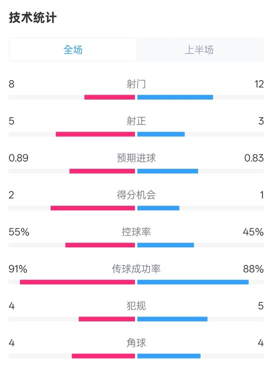  皇馬半場(chǎng)2-1巴列卡諾數(shù)據(jù)：射門8-12，射正5-3，控球率55%-45%