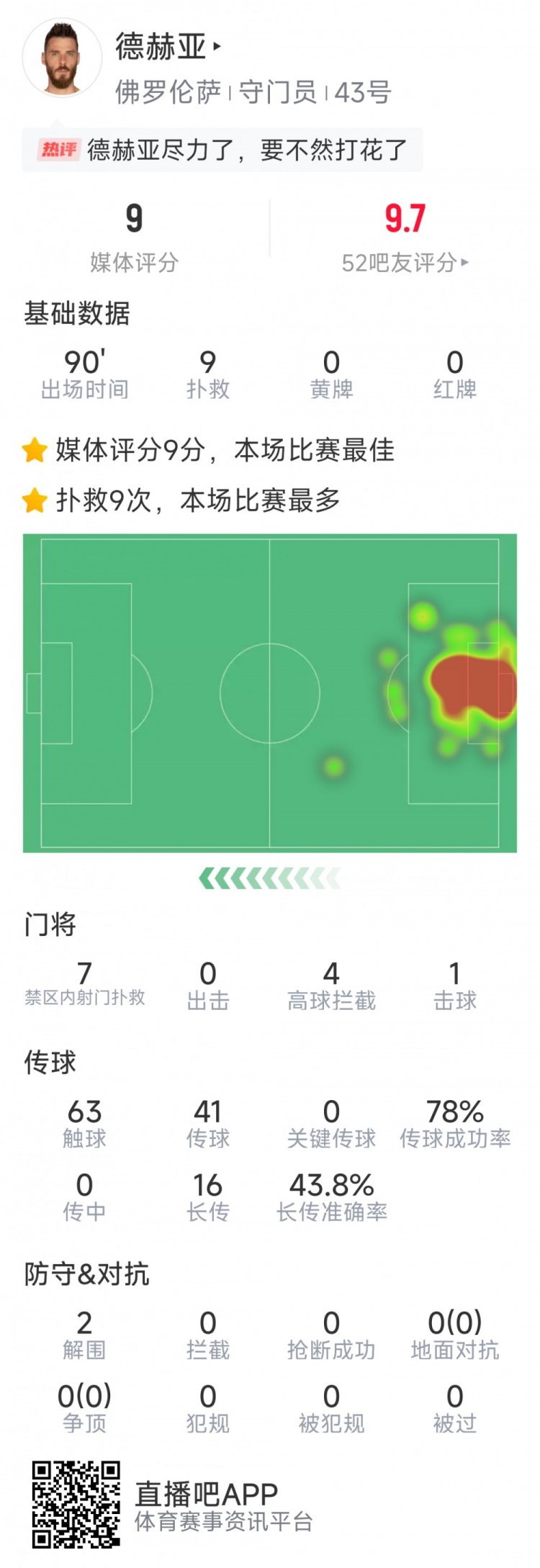  盡力局！德赫亞本場(chǎng)貢獻(xiàn)9次撲救，難阻球隊(duì)1-2不敵那不勒斯