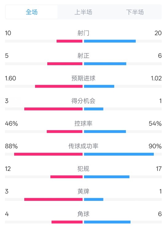  皇馬2-1巴列卡諾數(shù)據(jù)：射門10-20，射正5-6，控球率46%-54%