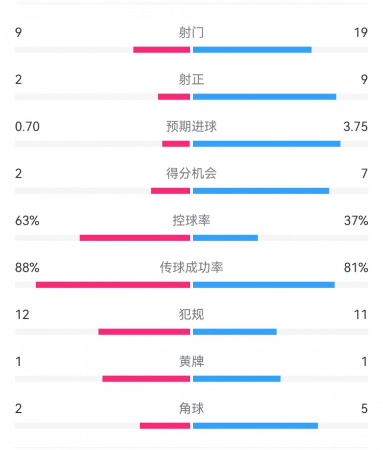  尤文0-4亞特蘭大：射門9-19，得分機會2-7，預(yù)期進(jìn)球0.70-3.75